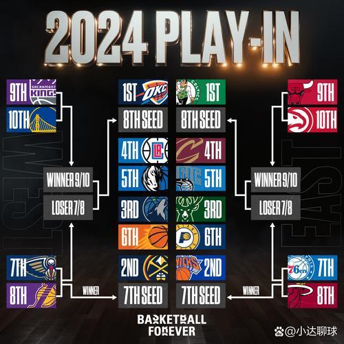 随着快船出局，76人锁定东部第7，NBA附加赛战况！太阳勇士抢八