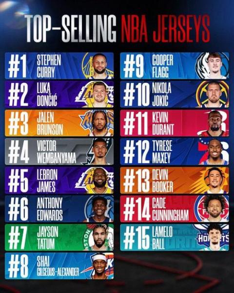 东契奇坎宁安申诉成功，获得本赛季评奖资格