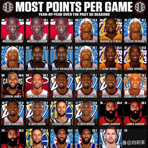 2000年后NBA最强十人排位：詹姆斯熬过科比夺榜首库里反超奥尼尔